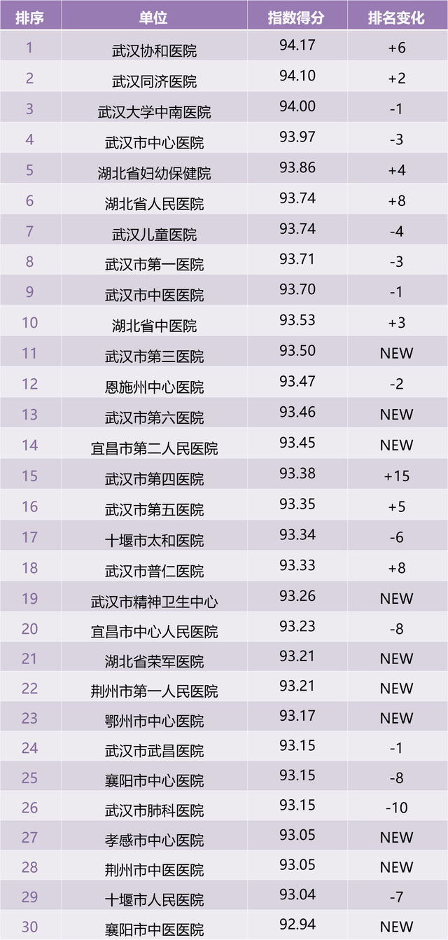 湖北医院传播指数9月榜：武汉协和医院、武汉同济医院、中南医院位居前三