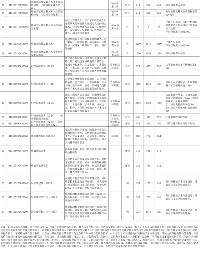 关于种植牙价格！莆田市医保局发布！