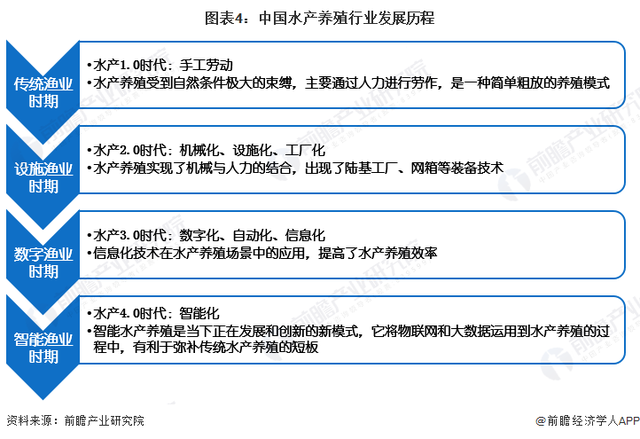 预见2022：《2022年中国水产养殖行业全景图谱》(附发展趋势等)