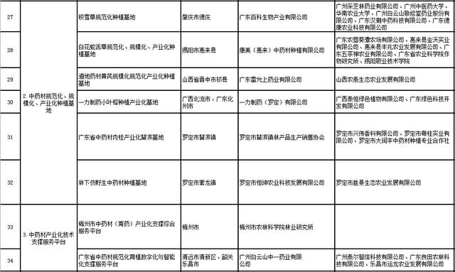 广东省第二批中药材产业化基地名单出炉