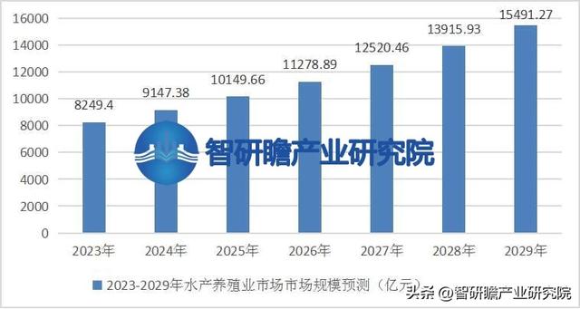 中国水产养殖业报告：已成为全球最大的水产品生产和出口国之一