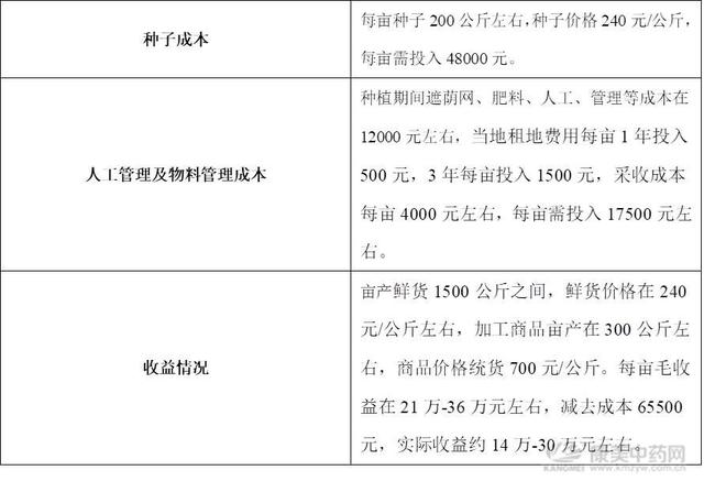 白及种植季，触底行情会反弹上涨吗？