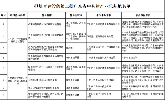 广东省第二批中药材产业化基地名单出炉