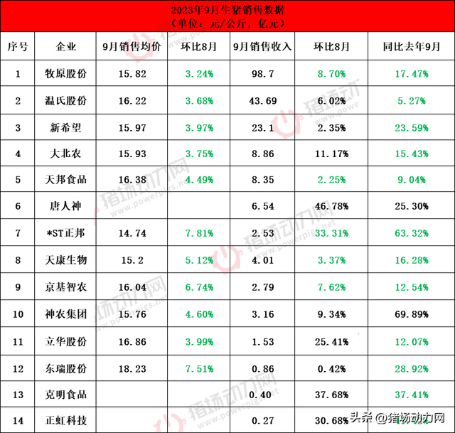 重磅！14家猪企9月出栏超亿头，成绩最突出的竟是这两家…