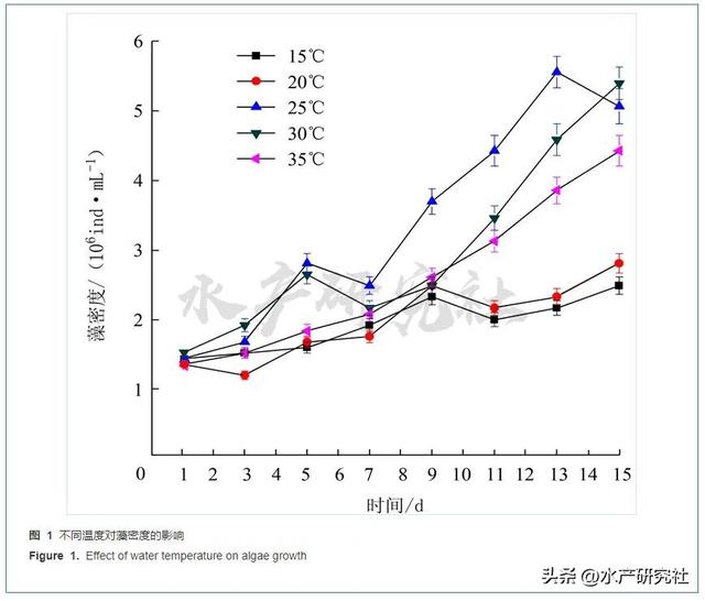 试验揭秘最适宜小球藻的温度、PH、氮磷比是多少？