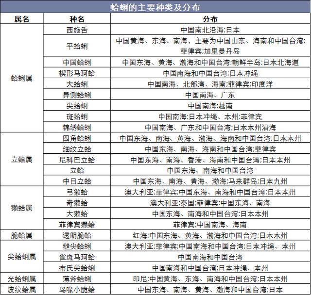 2018年中国蛤蜊产量及养殖面积分析，蛤蜊养殖具有良好的经济效益