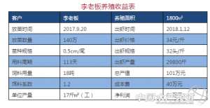 淡水河虾的养殖技术(每平方出虾17斤，他的冬造虾是这样养的)