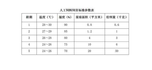 高端食材蚕虫草怎么种出来的，你知道吗？5步教你学会种虫草