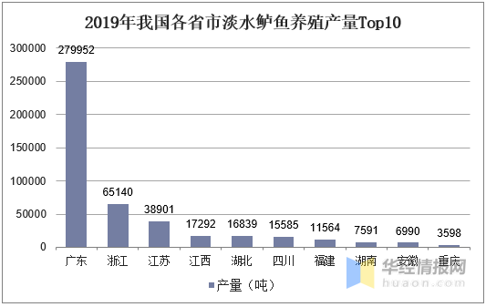 中国鲈鱼养殖产量、区域分布及发展趋势分析，优质苗种需求量巨大