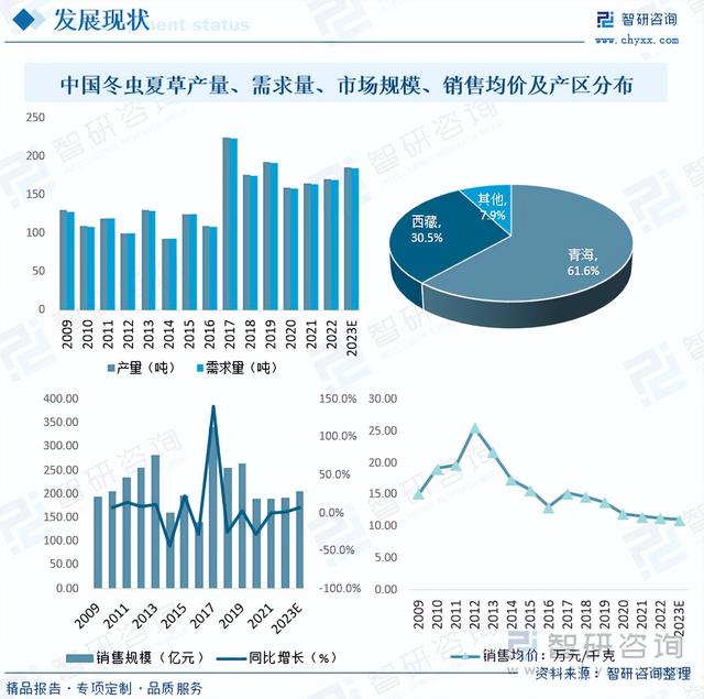 智研咨询报告：冬虫夏草行业市场现状及未来发展趋势预测分析