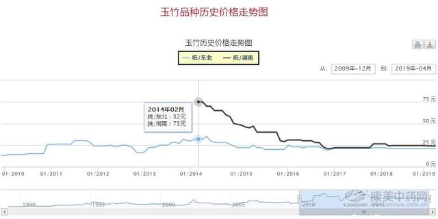 玉竹的种植效益及未来行情走向分析！