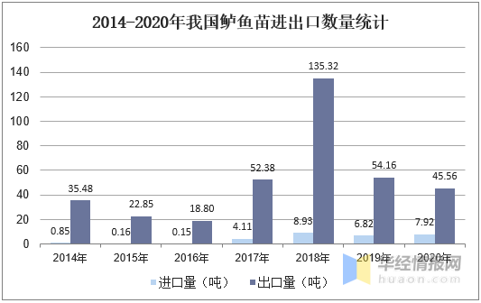 中国鲈鱼养殖产量、区域分布及发展趋势分析，优质苗种需求量巨大