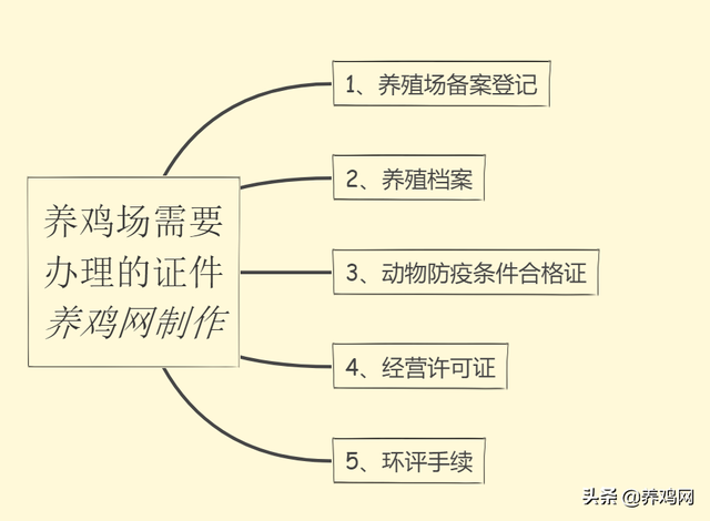 养鸡入门：开办养鸡场需要办理的各项证件及具体步骤分享