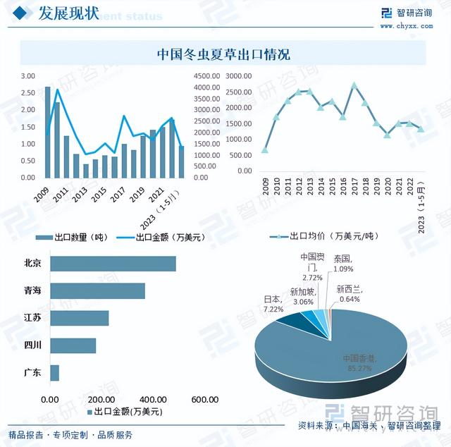 智研咨询报告：冬虫夏草行业市场现状及未来发展趋势预测分析