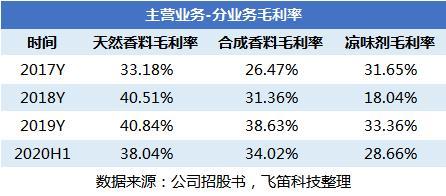 新股排查丨亚香股份70%收入来自境外，凉味剂收入受单一客户影响大