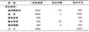 蘑菇养殖投资(无土栽培的生产成本与经济效益)