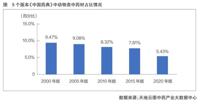 动物类中药材养殖或迎高速增长