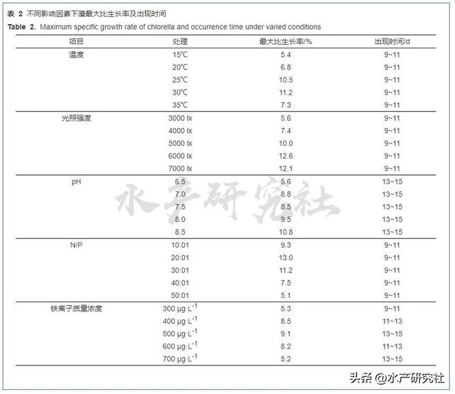 试验揭秘最适宜小球藻的温度、PH、氮磷比是多少？