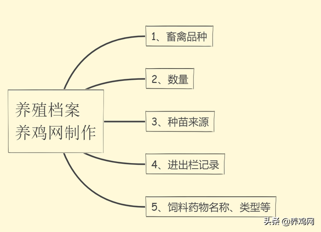 养鸡入门：开办养鸡场需要办理的各项证件及具体步骤分享