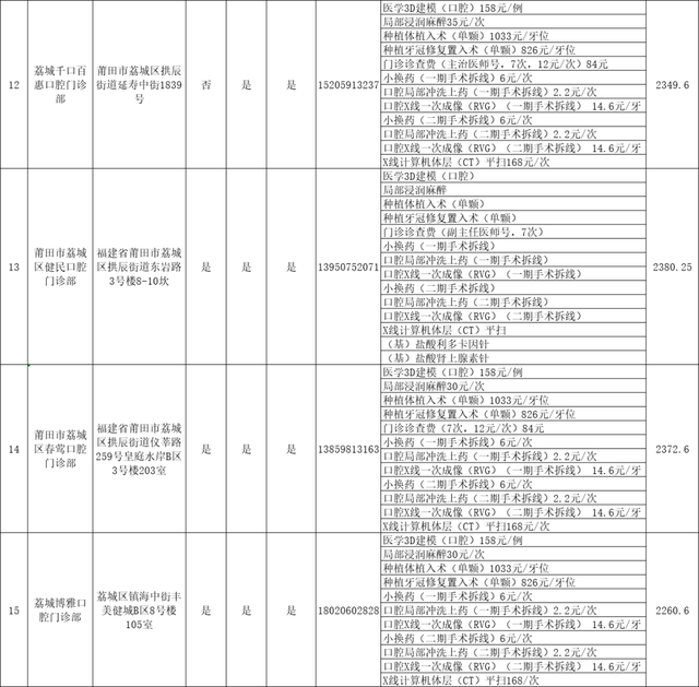 关于种植牙价格！莆田市医保局发布！