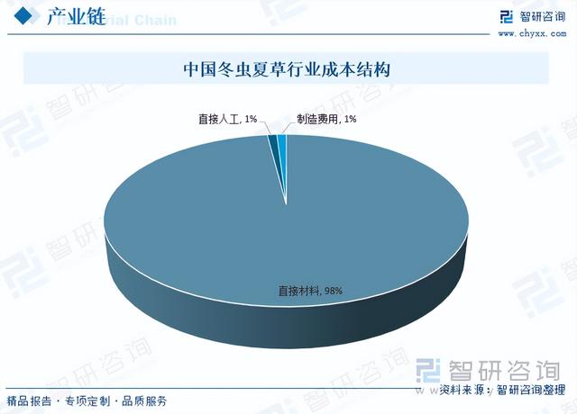 智研咨询报告：冬虫夏草行业市场现状及未来发展趋势预测分析