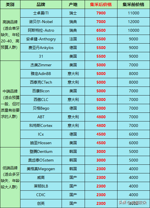 种植牙内幕揭露！上至几千下至几百的种植体哪个好？医院咋选？