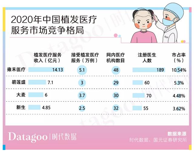 植发人均2.8万，价高可超10万元，植发机构还说不赚钱？