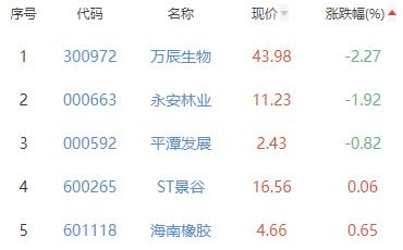 种植业与林业板块涨2.69% 神农科技涨11.96%居首