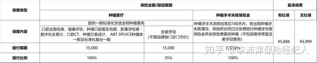 种牙花15000，保险报了9000，好爽