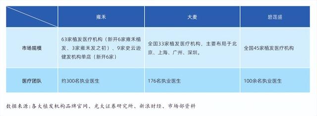 植发价格贵到破防？雍禾、碧莲盛、大麦三巨头比一比