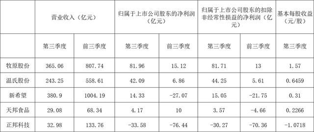 5大上市猪企第三季度4家盈利，牧原股份营收大增147%