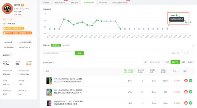 新手6000粉带货号7天上榜4次，低粉种草号也能日赚万元佣金