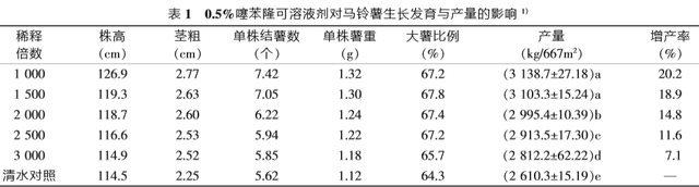 根茎作物化学调控及增产技术（高质精品）