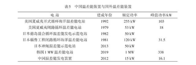 中国海洋能发电技术总体接近国际先进水平，在装机功率等方面仍有一定差距