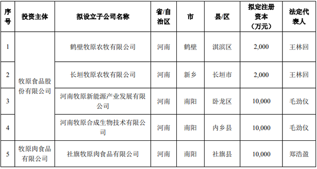 牧原股份：新设5家河南子公司，分别开展生猪养殖、新能源、生猪屠宰等业务