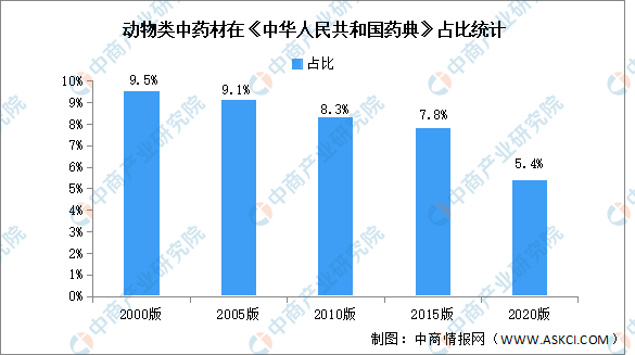 2023年中国动物类药材市场数据预测分析