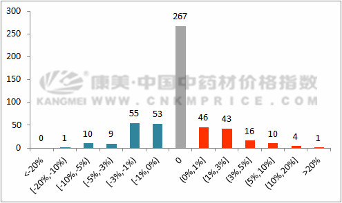 3月指数月报：进口和西北品种走势强劲