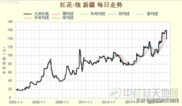 产新追踪：延续两年高价的红花 今年情况又将如何？