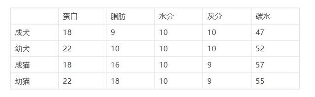 乐施昆虫粮的12个关于低蛋白猫狗粮的谎言。