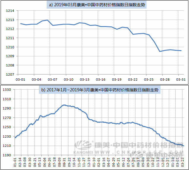 3月指数月报：进口和西北品种走势强劲