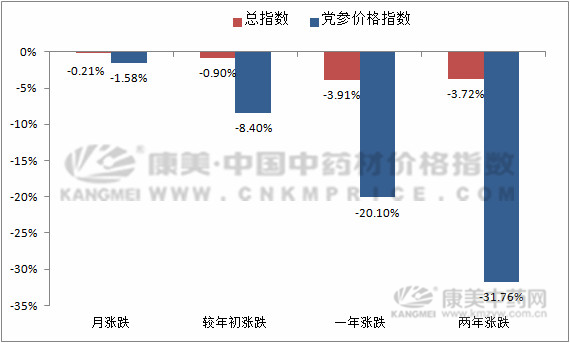 党参产地价格上涨能持续多久?