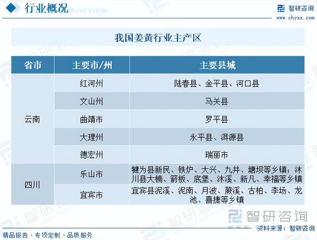 收藏！一文看懂姜黄行业发展现状及未来市场前景（智研咨询发布）