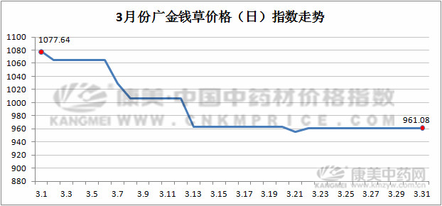 3月指数月报：进口和西北品种走势强劲