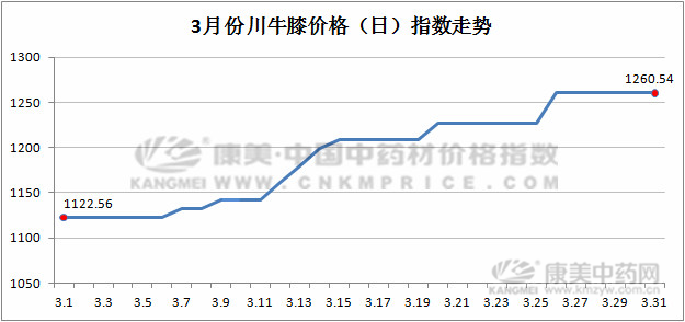 3月指数月报：进口和西北品种走势强劲