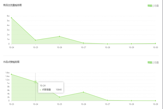 新手6000粉带货号7天上榜4次，低粉种草号也能日赚万元佣金