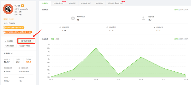 新手6000粉带货号7天上榜4次，低粉种草号也能日赚万元佣金