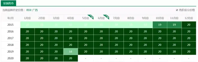 这种药材种2年就可采收，亩产7000斤，四五月很多人种植