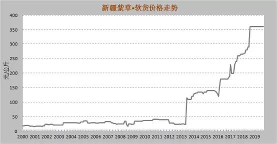 产地探访：新疆紫草价格逐渐上升