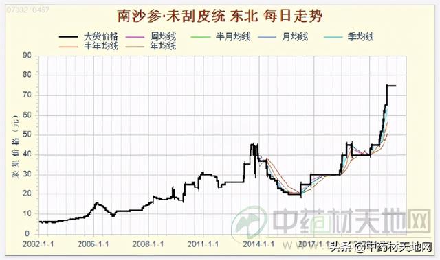 南沙参供需矛盾凸显行情持续上涨 后市走向如何？