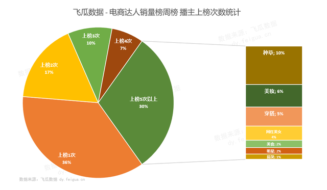 新手6000粉带货号7天上榜4次，低粉种草号也能日赚万元佣金